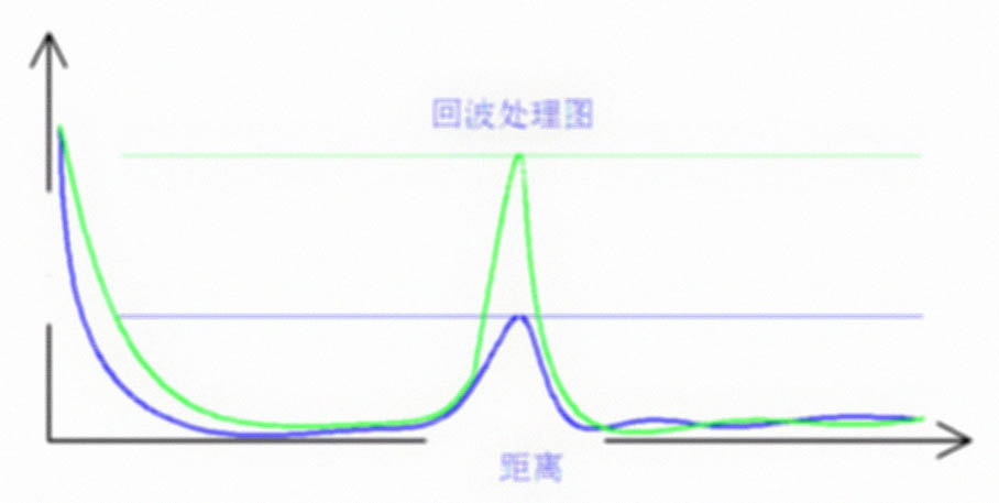 导波雷达物位计波形图