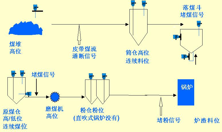 射频导纳物位计应用